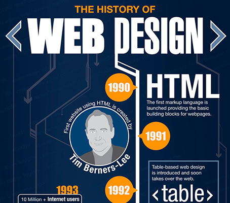 History of web design