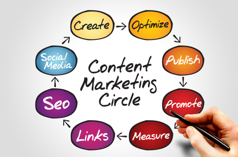 What is the Importance of Content Marketing?