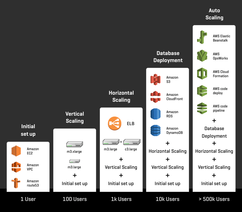 Scalable Infrastructure – Professional Service To Gain Your Interest