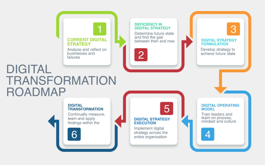 Requisites for Digital Strategies For Transforming Businesses