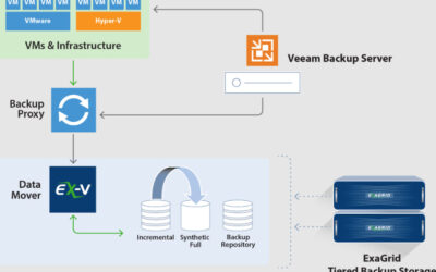 The Benefits of Using Veeam Cloud Backup Solutions for Your Business